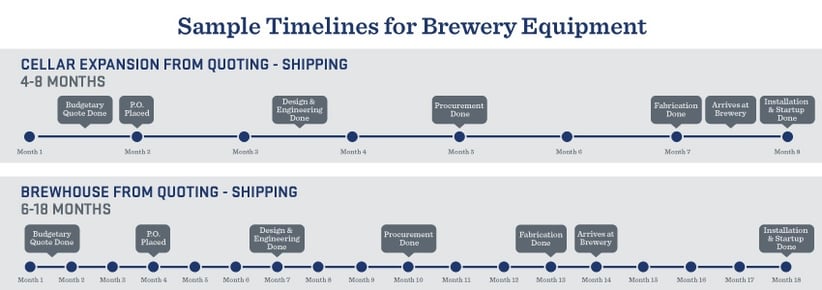 Brewery Equipment Purchasing Timeline Thumbnail