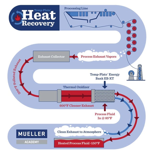 Heat Recovery Process
