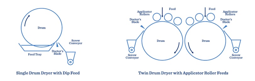 Drum-Dryer-Configurations