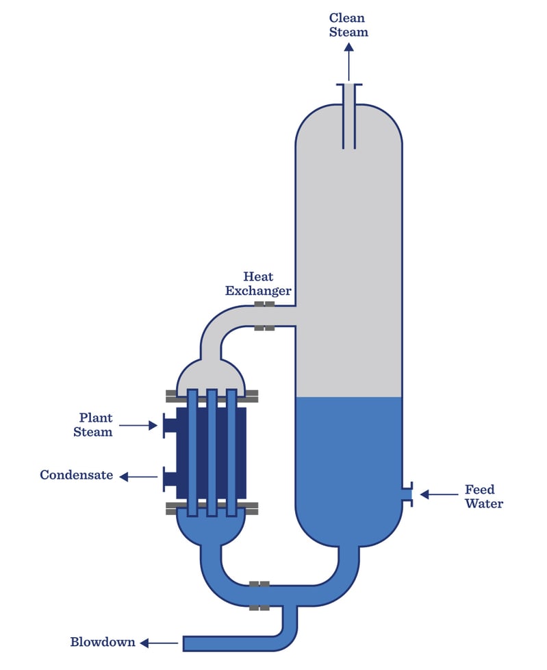 Clean steam generator process flow diagram