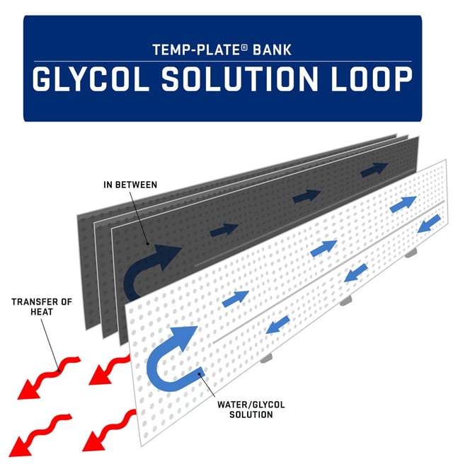 Temp-Plate Bank Glycol Solution Loop Infographic