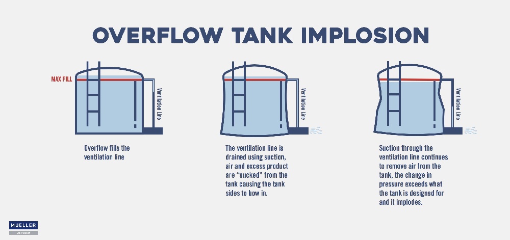 Overflow Tank Implosiong