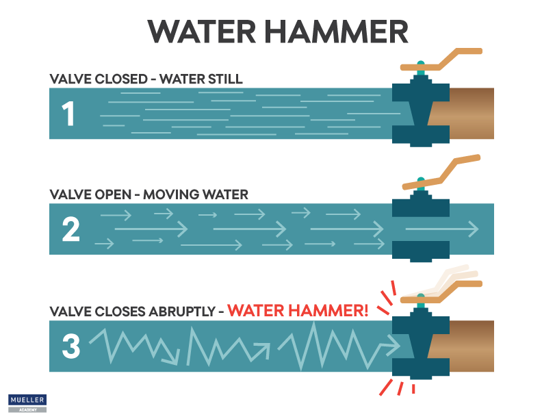 Water Hammering Diagram.png