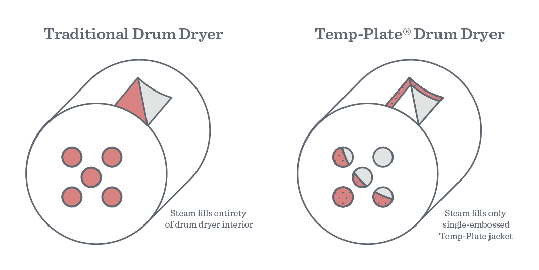 Traditional-Drum-vs-Temp-Plate-Drum