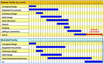 How a Modular Pharmaceutical Skid Stacks Up Against Stick-Built